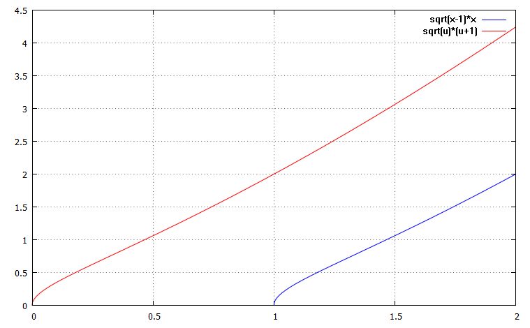 Eine lineare Substitution verschiebt die Funktion hat aber keine Auswirkung auf die Fläche unter dem Graphen