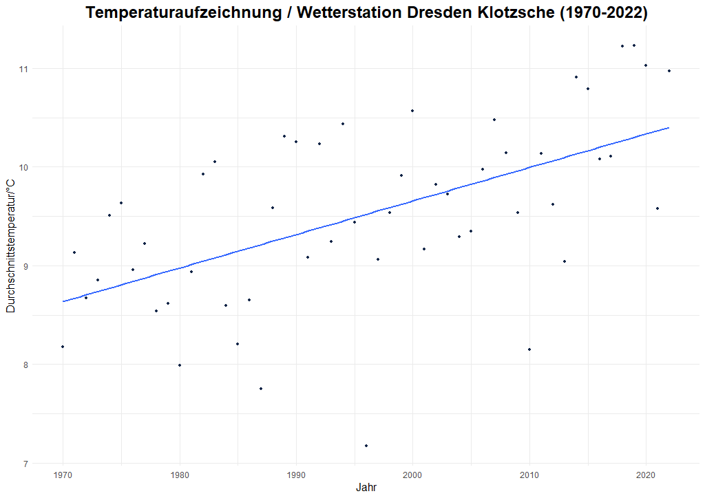 Jährliche Durchschnittstemperatur in Dresden für die Jahre 1970-2022